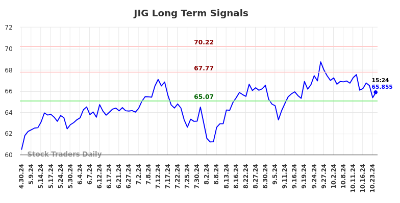 JIG Long Term Analysis for October 29 2024