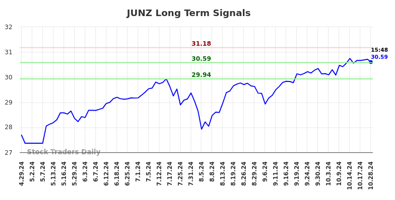 JUNZ Long Term Analysis for October 29 2024