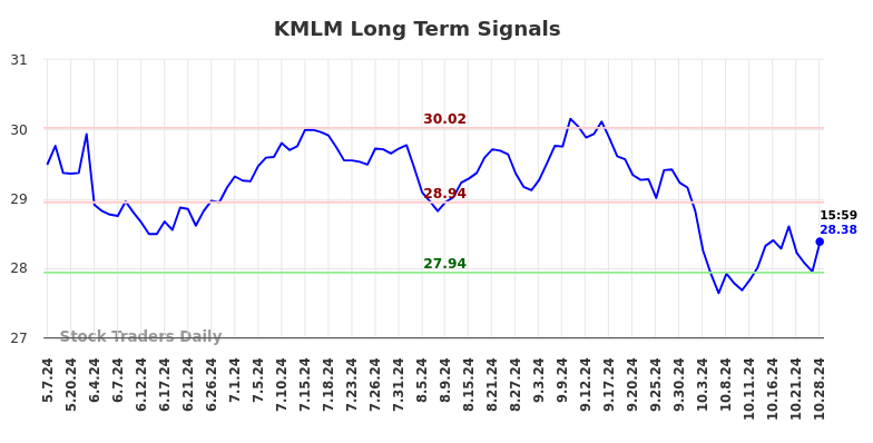 KMLM Long Term Analysis for October 29 2024