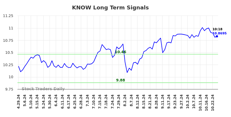 KNOW Long Term Analysis for October 29 2024