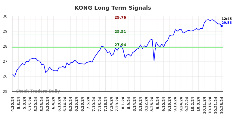 KONG Long Term Analysis for October 29 2024