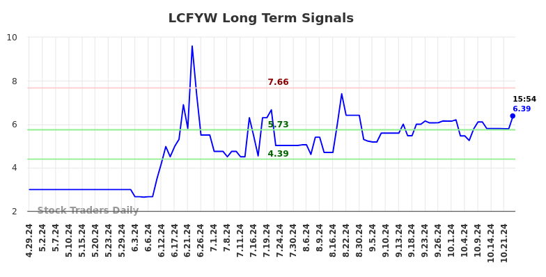 LCFYW Long Term Analysis for October 29 2024