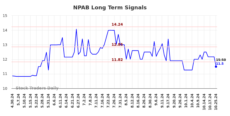 NPAB Long Term Analysis for October 29 2024 NPAB Long Term Analysis for October 29 2024