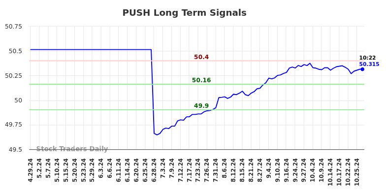 PUSH Long Term Analysis for October 29 2024