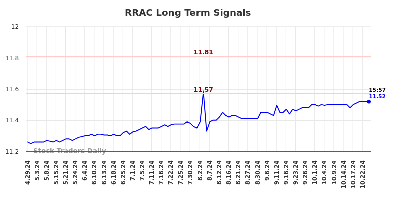 RRAC Long Term Analysis for October 29 2024 RRAC Long Term Analysis for October 29 2024