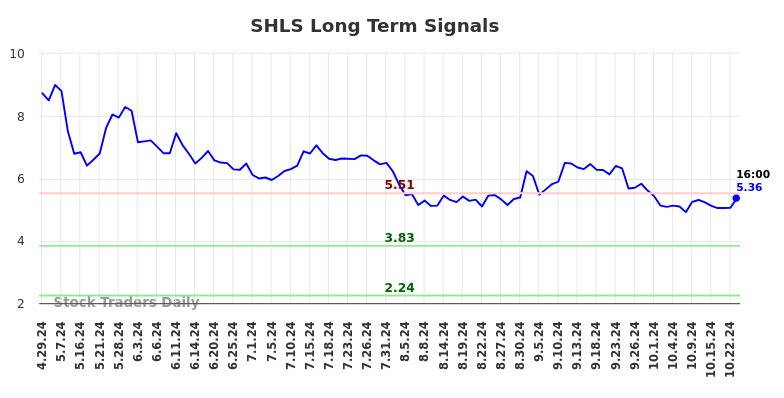 SHLS Long Term Analysis for October 29 2024
