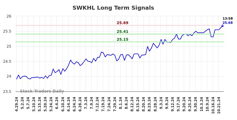 SWKHL Long Term Analysis for October 29 2024 SWKHL Long Term Analysis for October 29 2024
