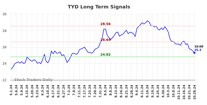 TYD Long Term Analysis for October 29 2024