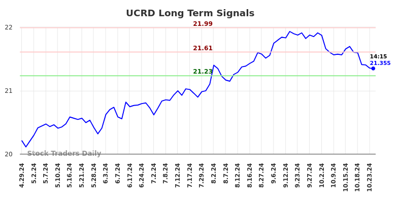 UCRD Long Term Analysis for October 29 2024