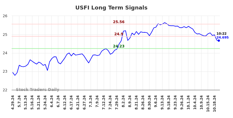 USFI Long Term Analysis for October 29 2024