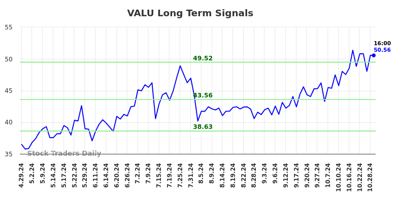 VALU Long Term Analysis for October 29 2024