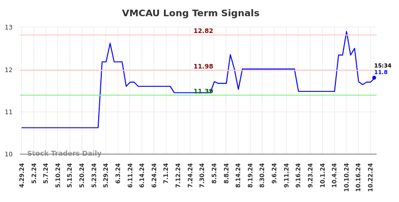 VMCAU Long Term Analysis for October 29 2024