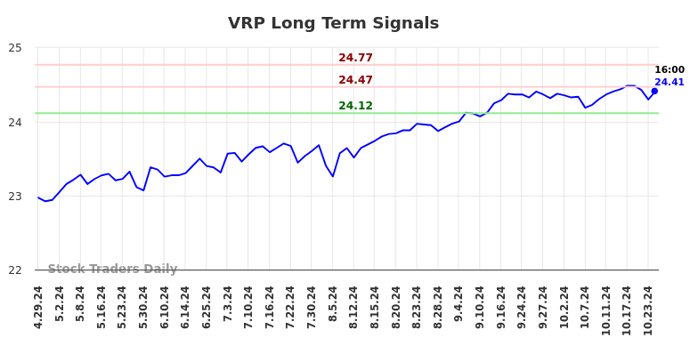 VRP Long Term Analysis for October 29 2024