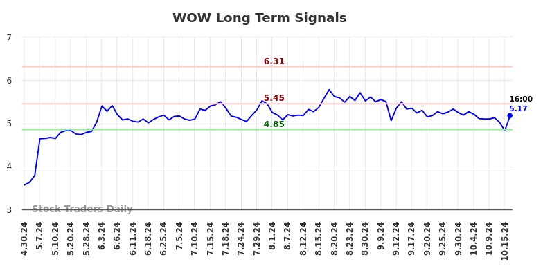 WOW Long Term Analysis for October 29 2024