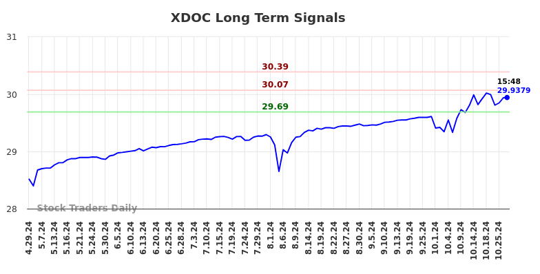 XDOC Long Term Analysis for October 29 2024