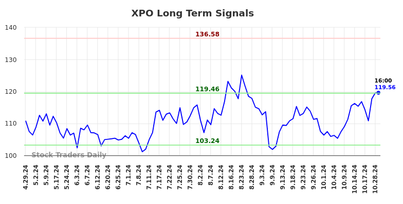 XPO Long Term Analysis for October 29 2024