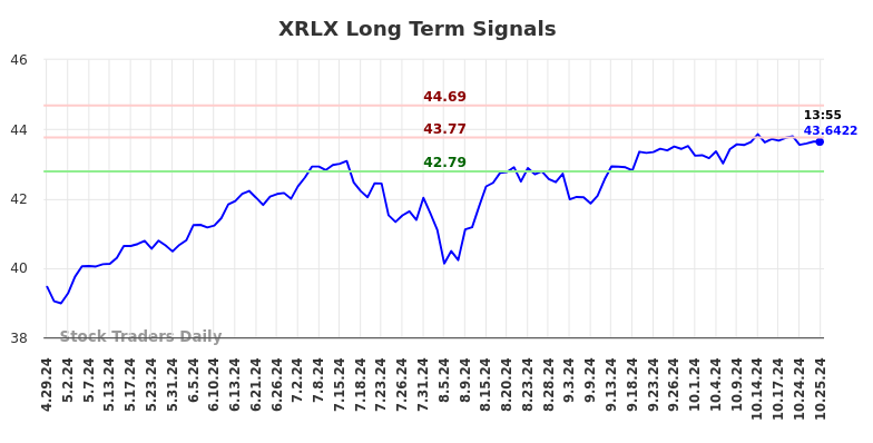 XRLX Long Term Analysis for October 29 2024