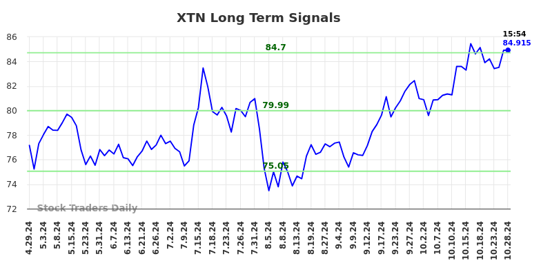 XTN Long Term Analysis for October 29 2024