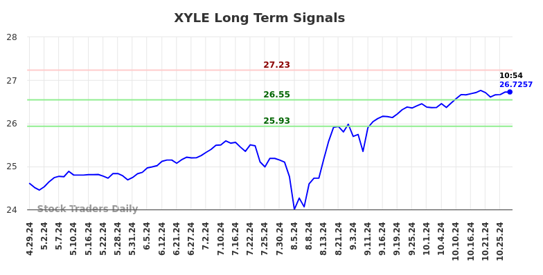 XYLE Long Term Analysis for October 29 2024