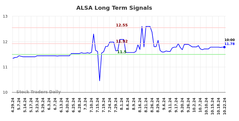 ALSA Long Term Analysis for October 29 2024