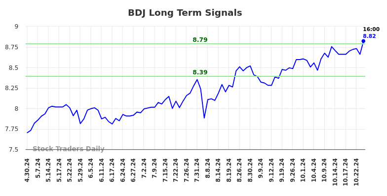 BDJ Long Term Analysis for October 29 2024