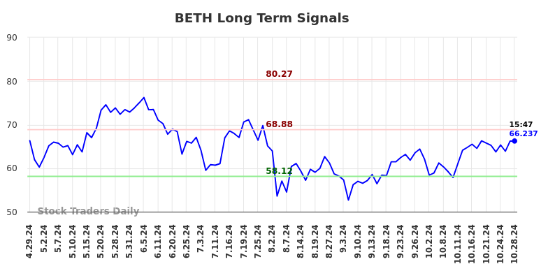 BETH Long Term Analysis for October 29 2024