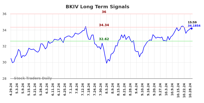 BKIV Long Term Analysis for October 29 2024