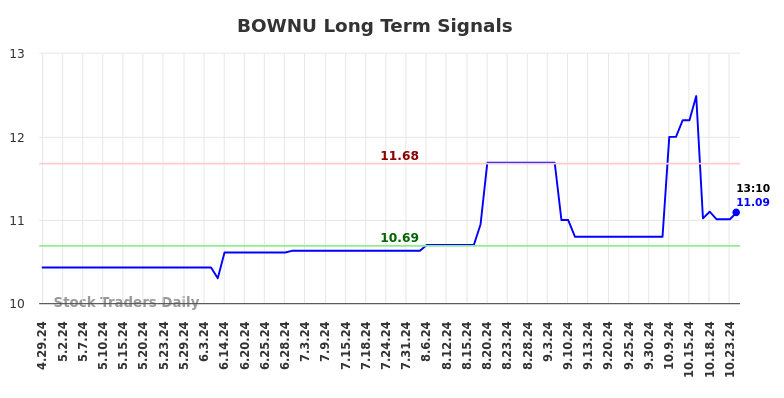 BOWNU Long Term Analysis for October 29 2024 BOWNU Long Term Analysis for October 29 2024
