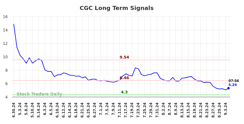 CGC Long Term Analysis for October 29 2024