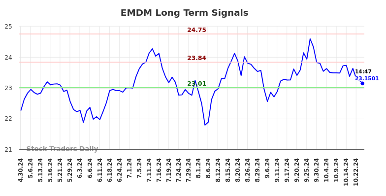 EMDM Long Term Analysis for October 29 2024