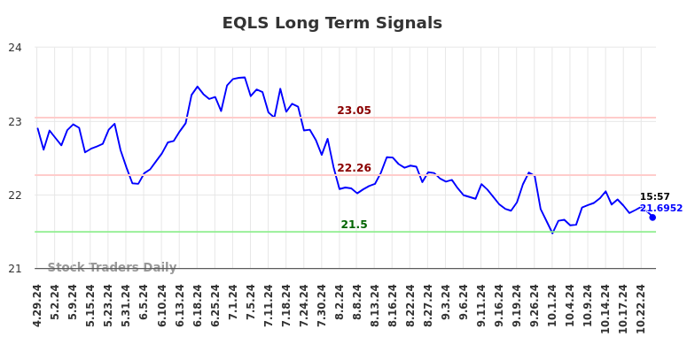 EQLS Long Term Analysis for October 29 2024