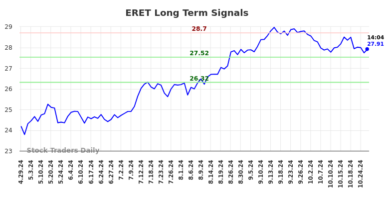 ERET Long Term Analysis for October 29 2024