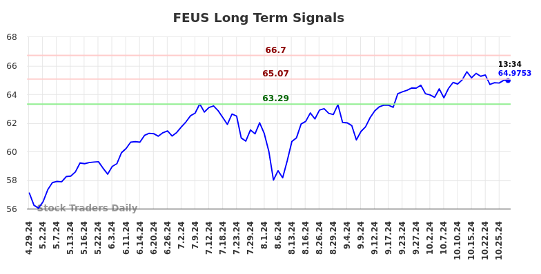 FEUS Long Term Analysis for October 29 2024