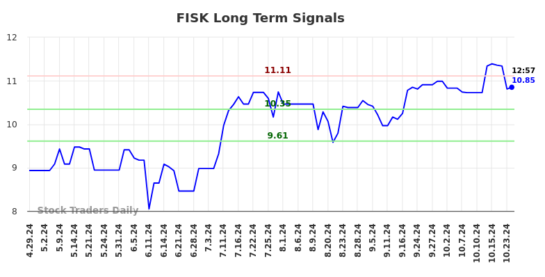 FISK Long Term Analysis for October 29 2024 FISK Long Term Analysis for October 29 2024
