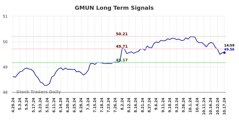 GMUN Long Term Analysis for October 29 2024 GMUN Long Term Analysis for October 29 2024