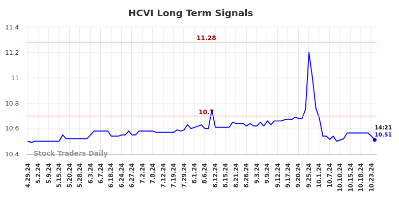 HCVI Long Term Analysis for October 29 2024