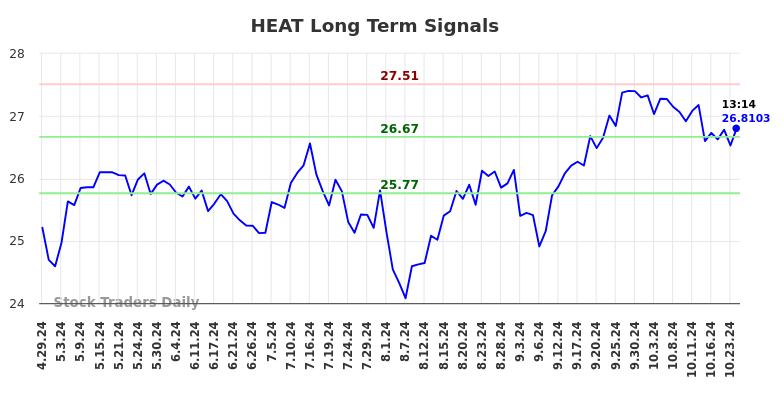 HEAT Long Term Analysis for October 29 2024