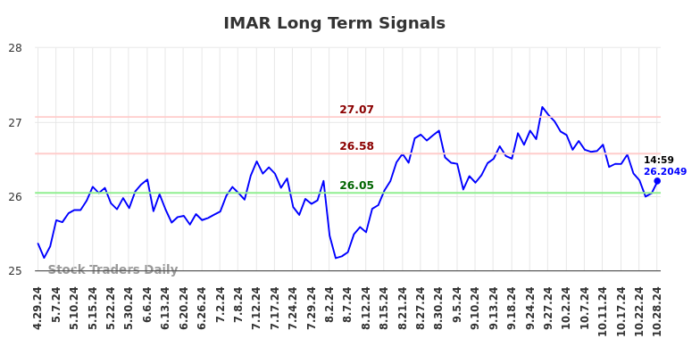 IMAR Long Term Analysis for October 29 2024