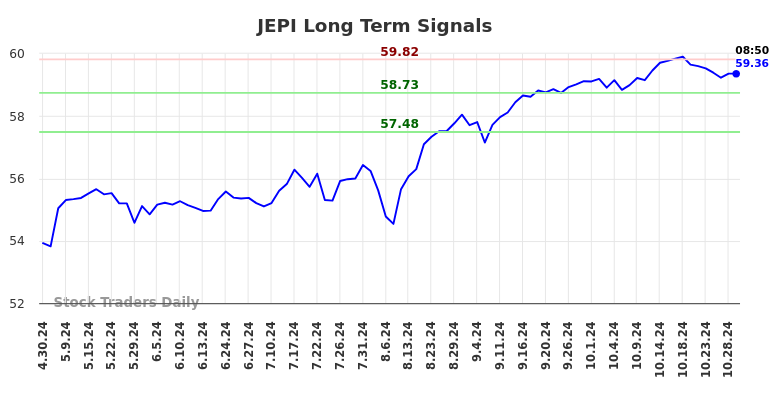 JEPI Long Term Analysis for October 29 2024