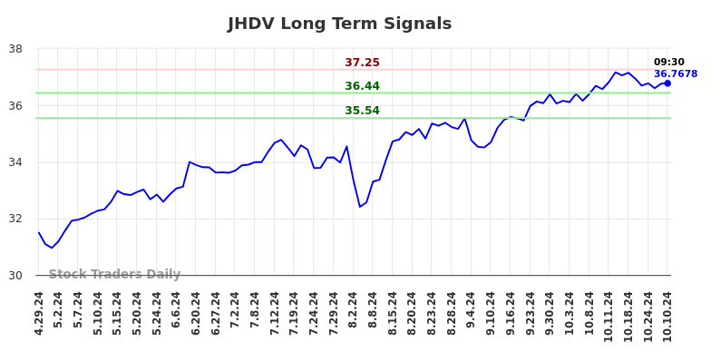 JHDV Long Term Analysis for October 29 2024