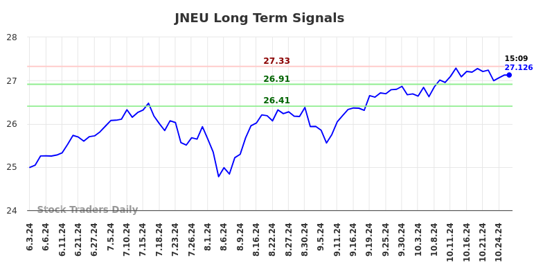 JNEU Long Term Analysis for October 29 2024