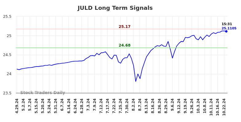 JULD Long Term Analysis for October 29 2024