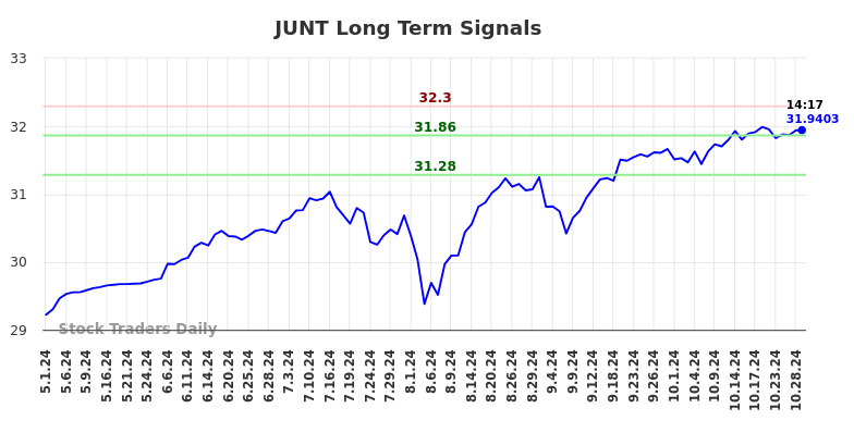 JUNT Long Term Analysis for October 29 2024