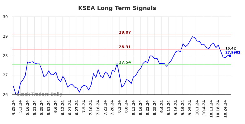 KSEA Long Term Analysis for October 29 2024