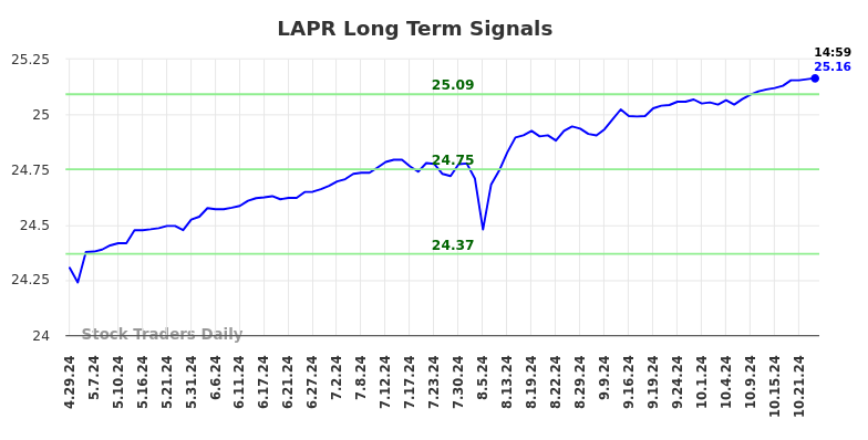 LAPR Long Term Analysis for October 29 2024