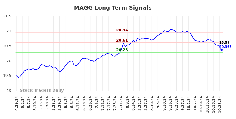 MAGG Long Term Analysis for October 29 2024