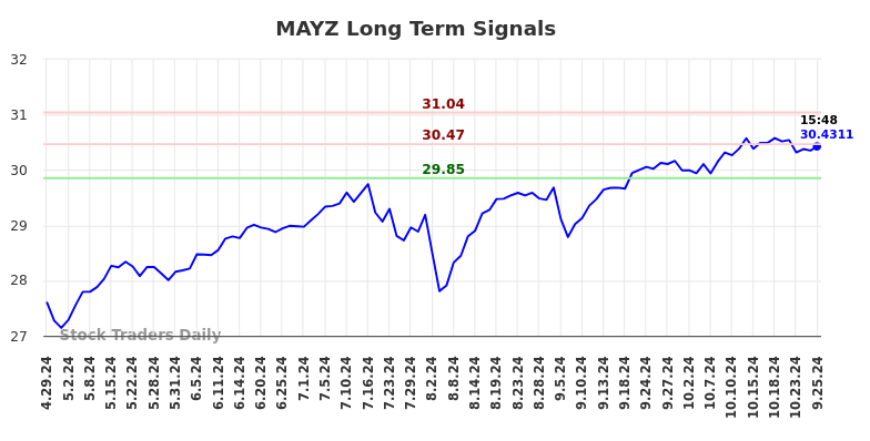 MAYZ Long Term Analysis for October 29 2024