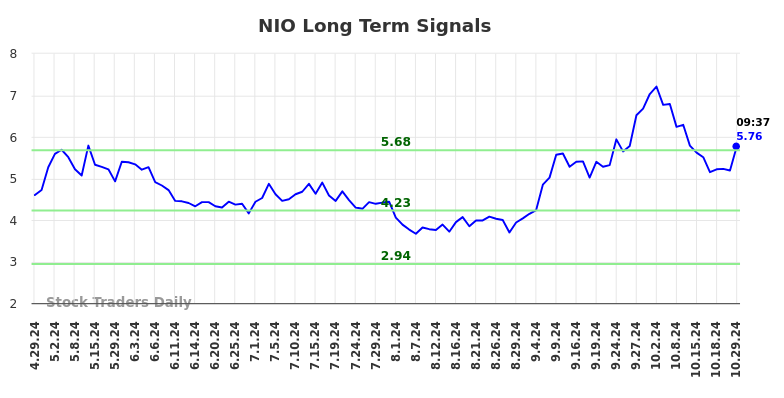 NIO Long Term Analysis for October 29 2024 NIO Long Term Analysis for October 29 2024