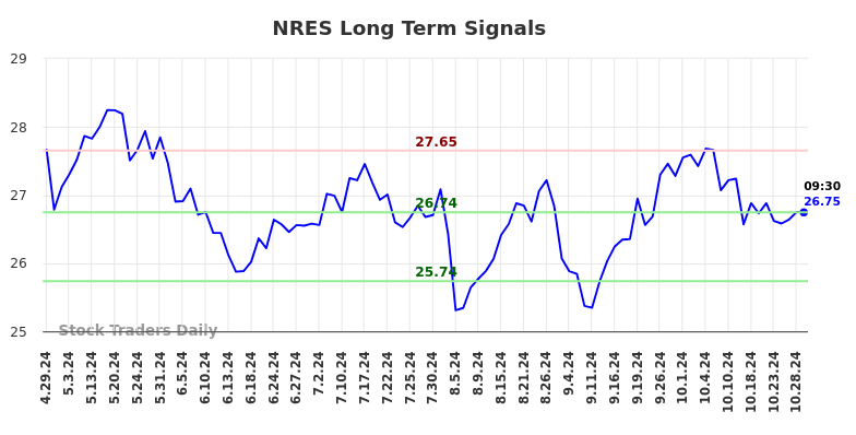 NRES Long Term Analysis for October 29 2024