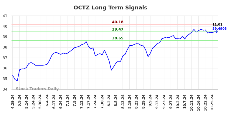 OCTZ Long Term Analysis for October 29 2024